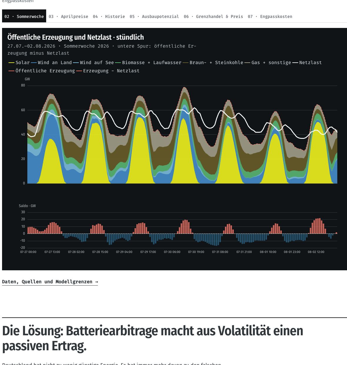 Sommerwoche: Erzeugung und Netzlast: Erzeugungsspitzen fallen fast durchgehend mit Nettoexportpositionen zusammen.