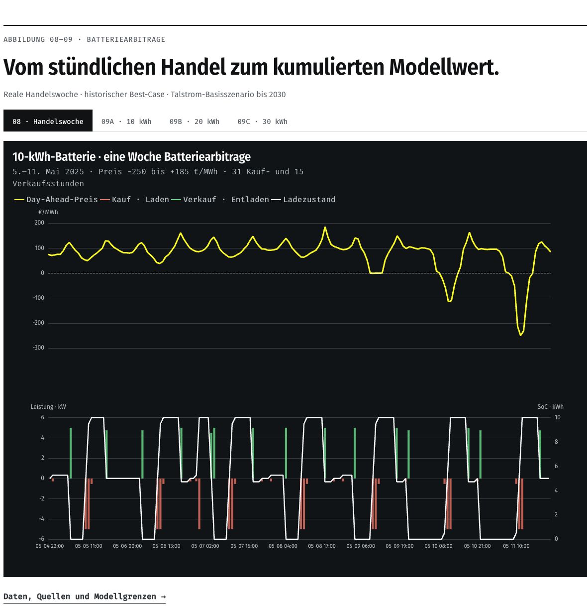 Eine reale Handelswoche: Der Dispatch lädt in billigen und entlädt in teuren Stunden.
