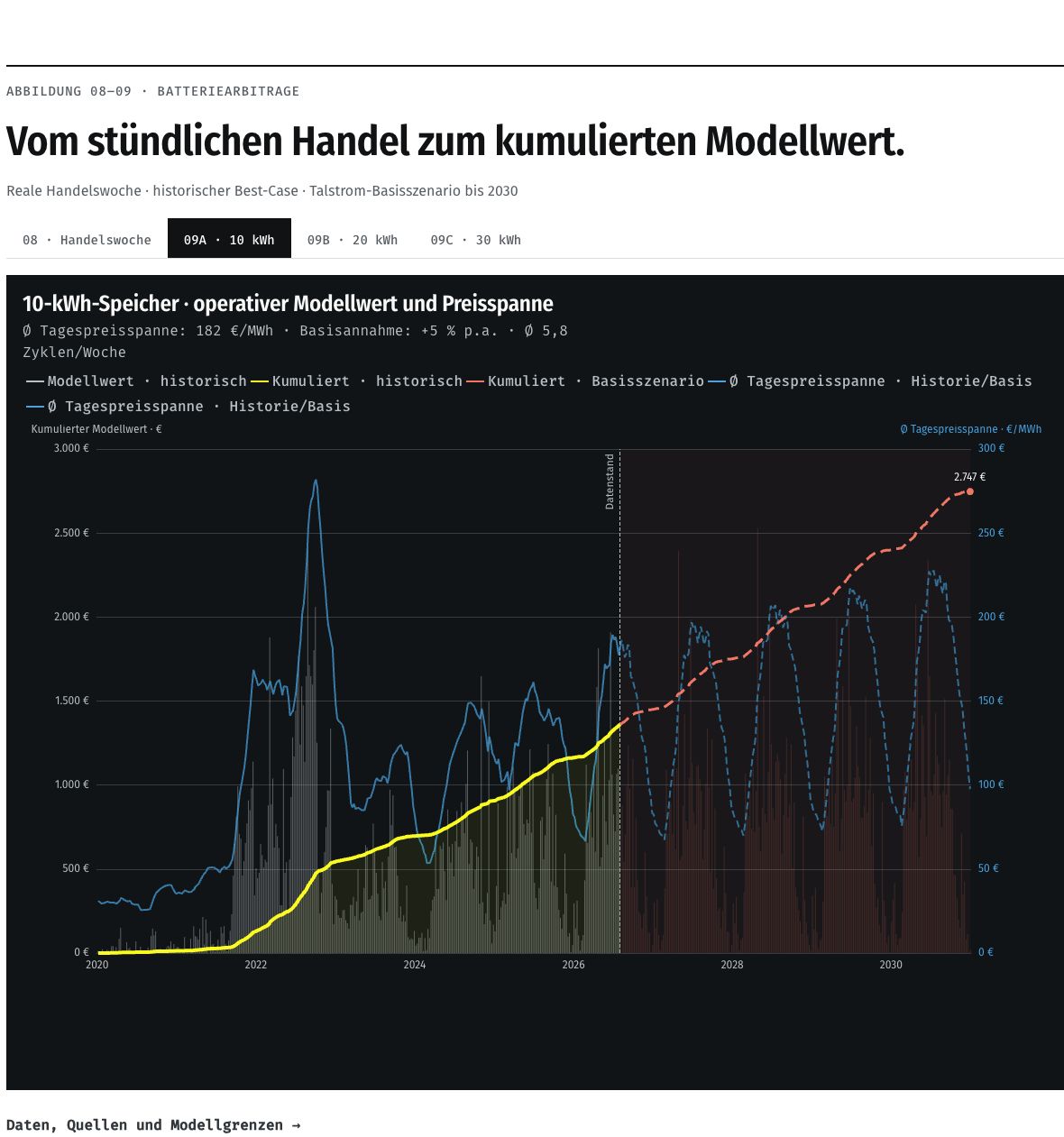10-kWh-Arbitrage: Historischer operativer Modellwert und Basisszenario bis 2030.